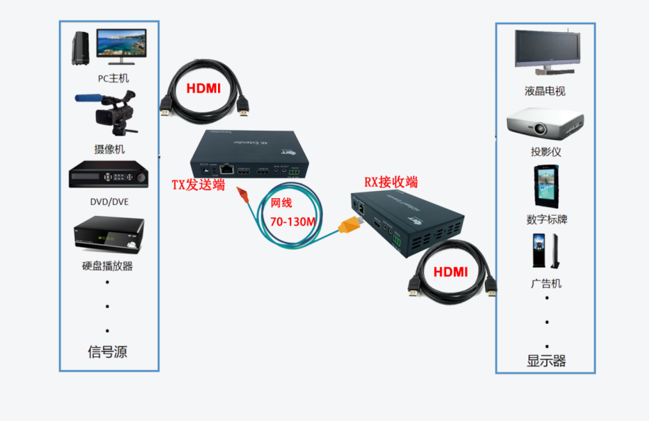 HDMI无损延长器70米
